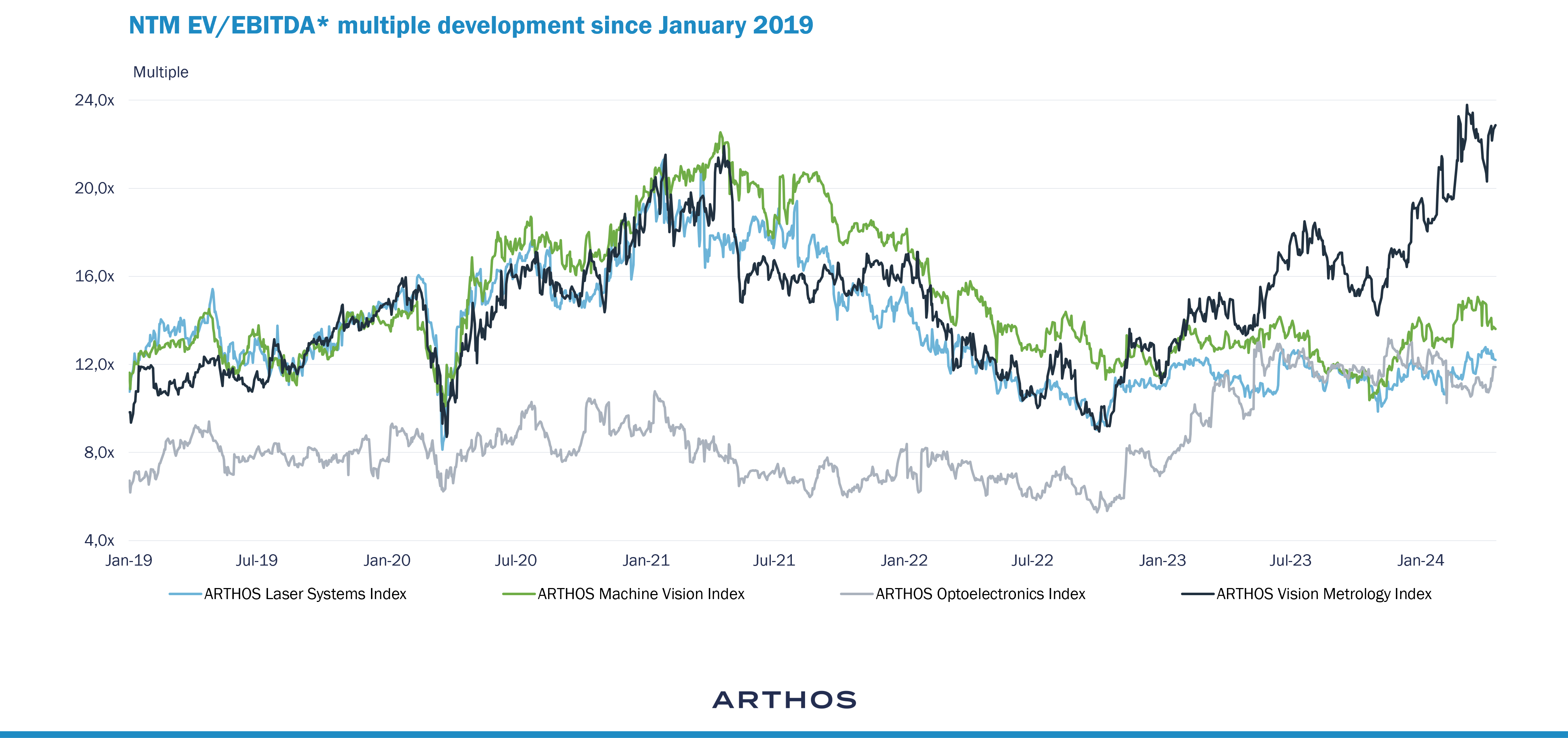 graph on: Vision Metrology Leads Sub-Sector Growth and Valuations