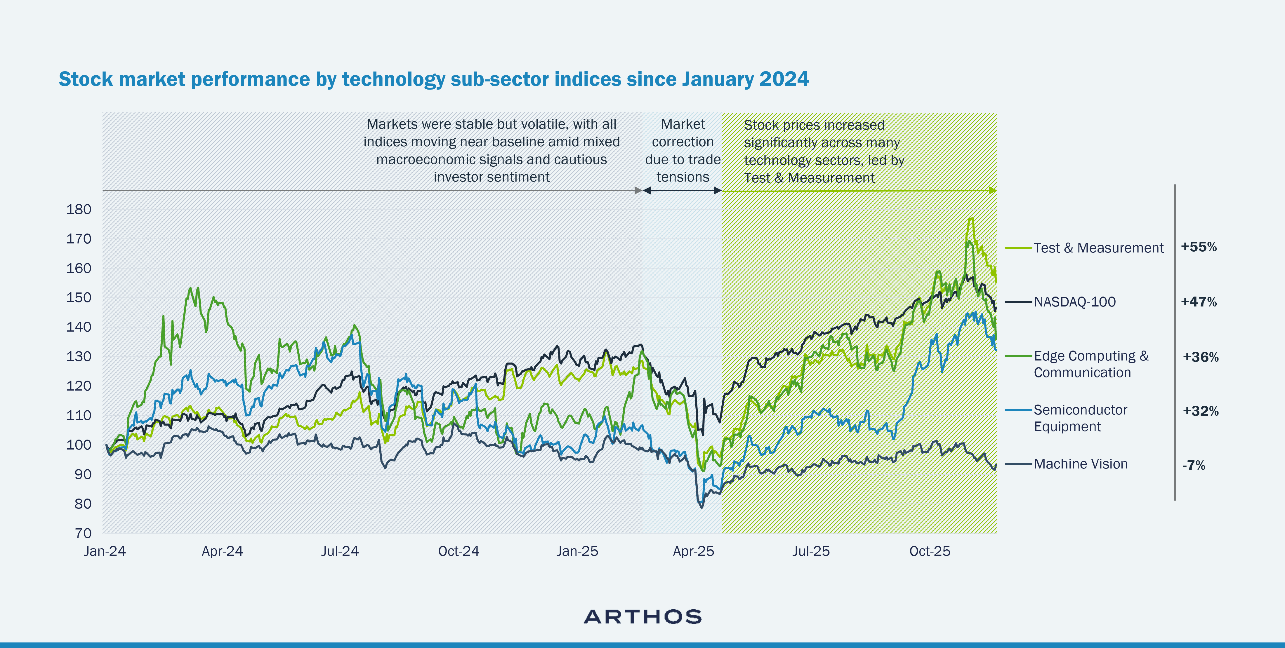 Grafik über: Die Aktienkurse vieler Technologieunternehmen sind stark gestiegen, angeführt vom Bereich Test & Measurement