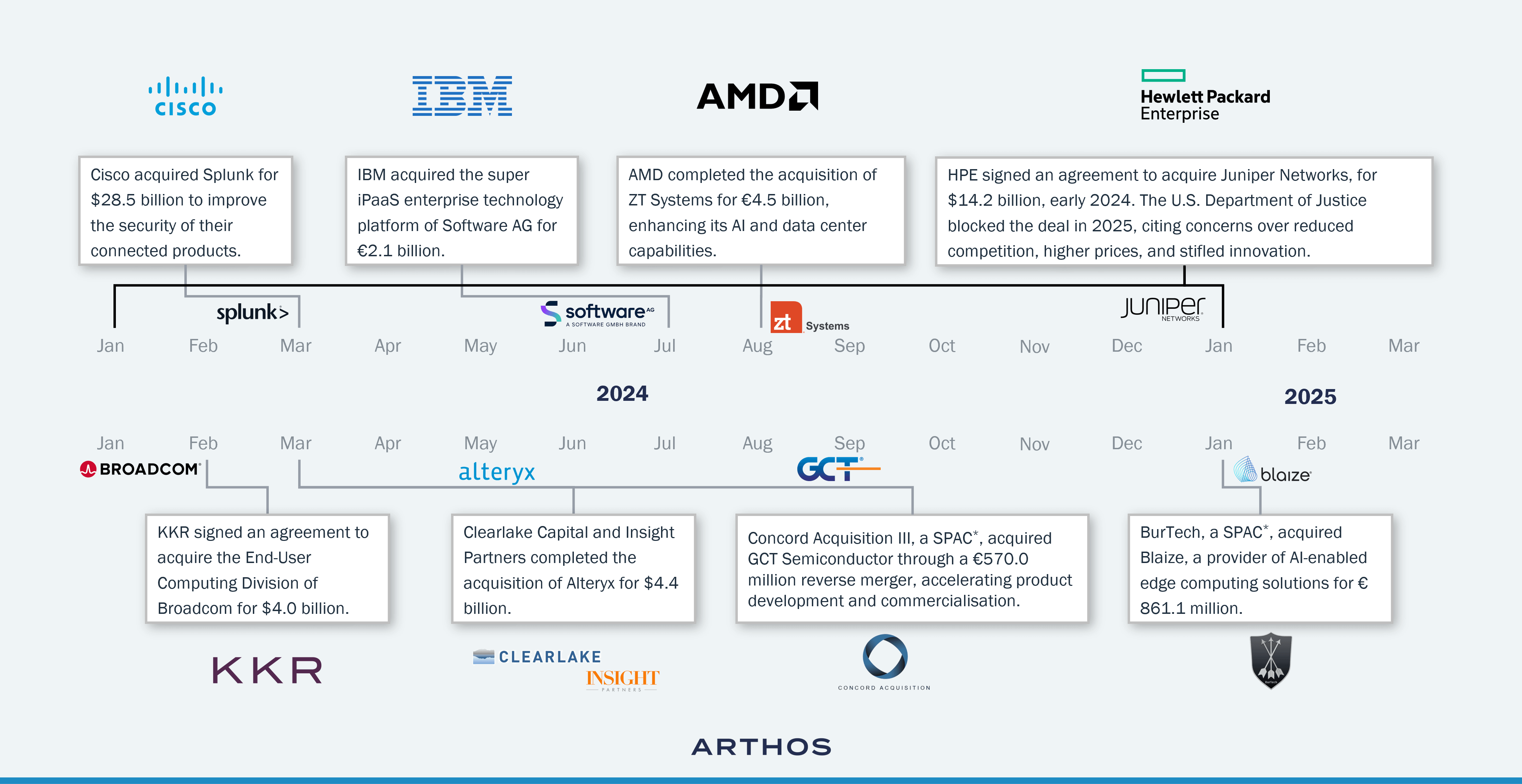 Grafik über: Große M&A-Transaktionen 2024/25: Weniger Mega-Deals, aber bemerkenswerte SPAC-Übernahmen