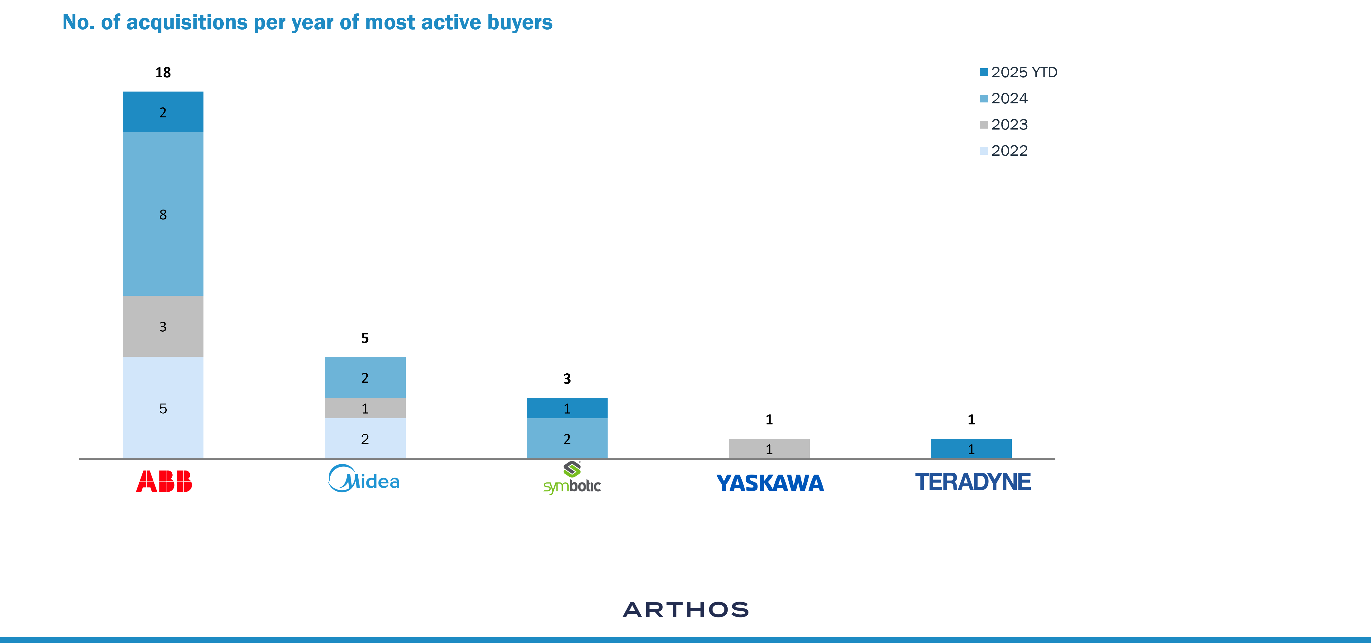 Grafik über: Analyse des Robotik-Teilsektors: Zunehmende M&A-Aktivitäten mit Schwerpunkt auf Software und KI