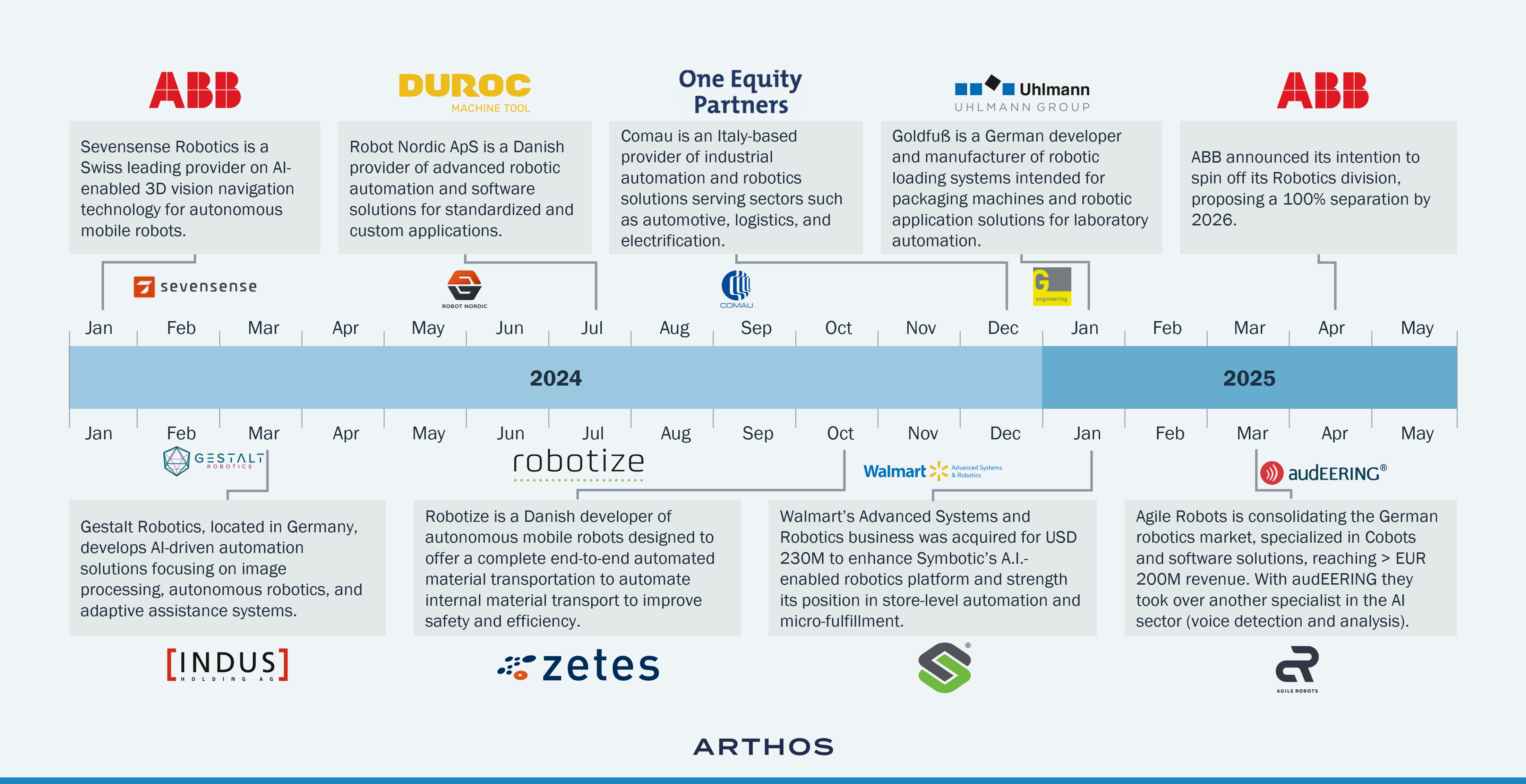 Grafik über: Konsolidierende Akteure auf dem Robotikmarkt treten zunehmend auf der Software-/KI-Seite auf