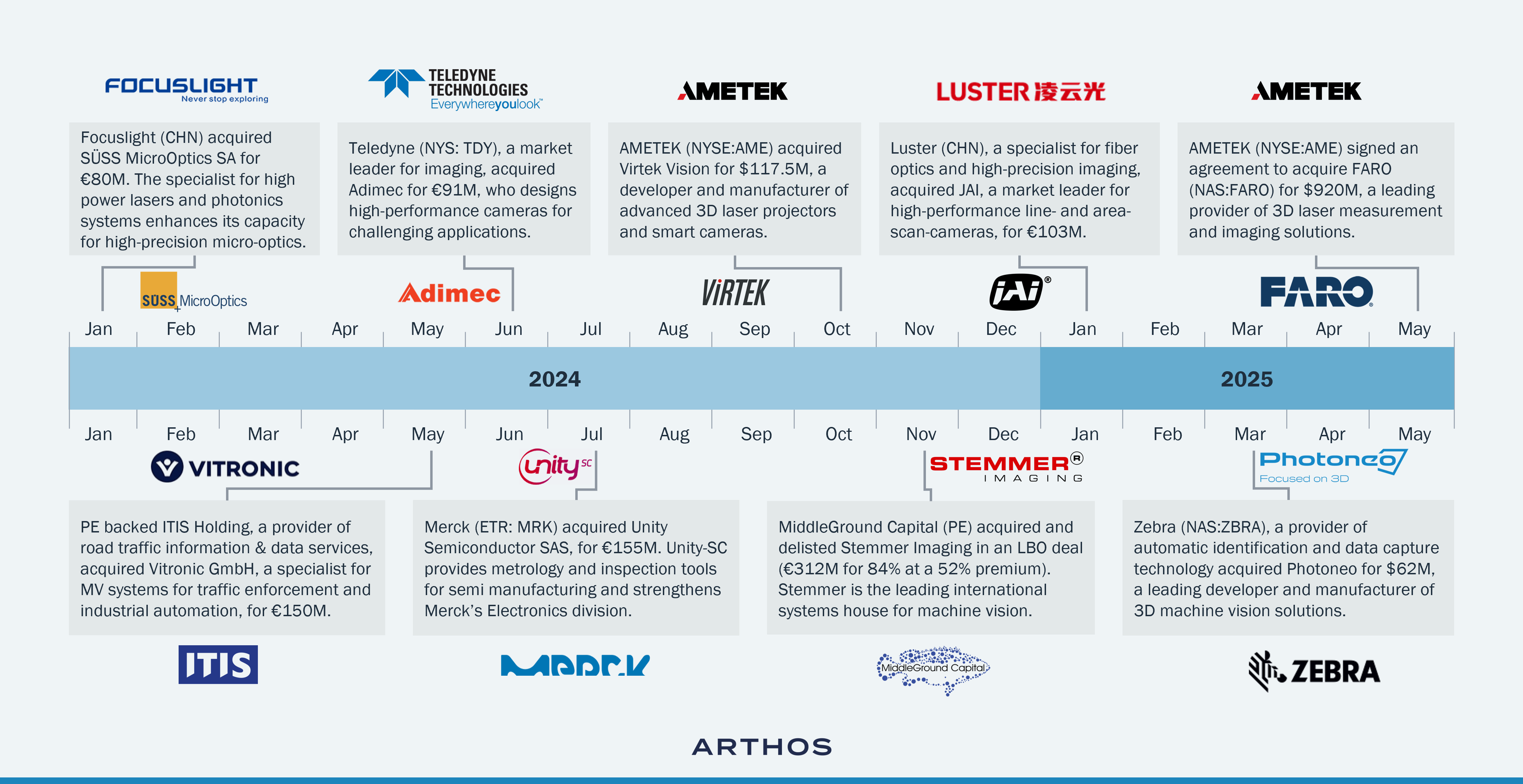 Grafik über: Zahlreiche bedeutende M&A-Transaktionen im Bereich Vision wurden im Jahr 2024 und zu Beginn des Jahres 2025 bekannt gegeben