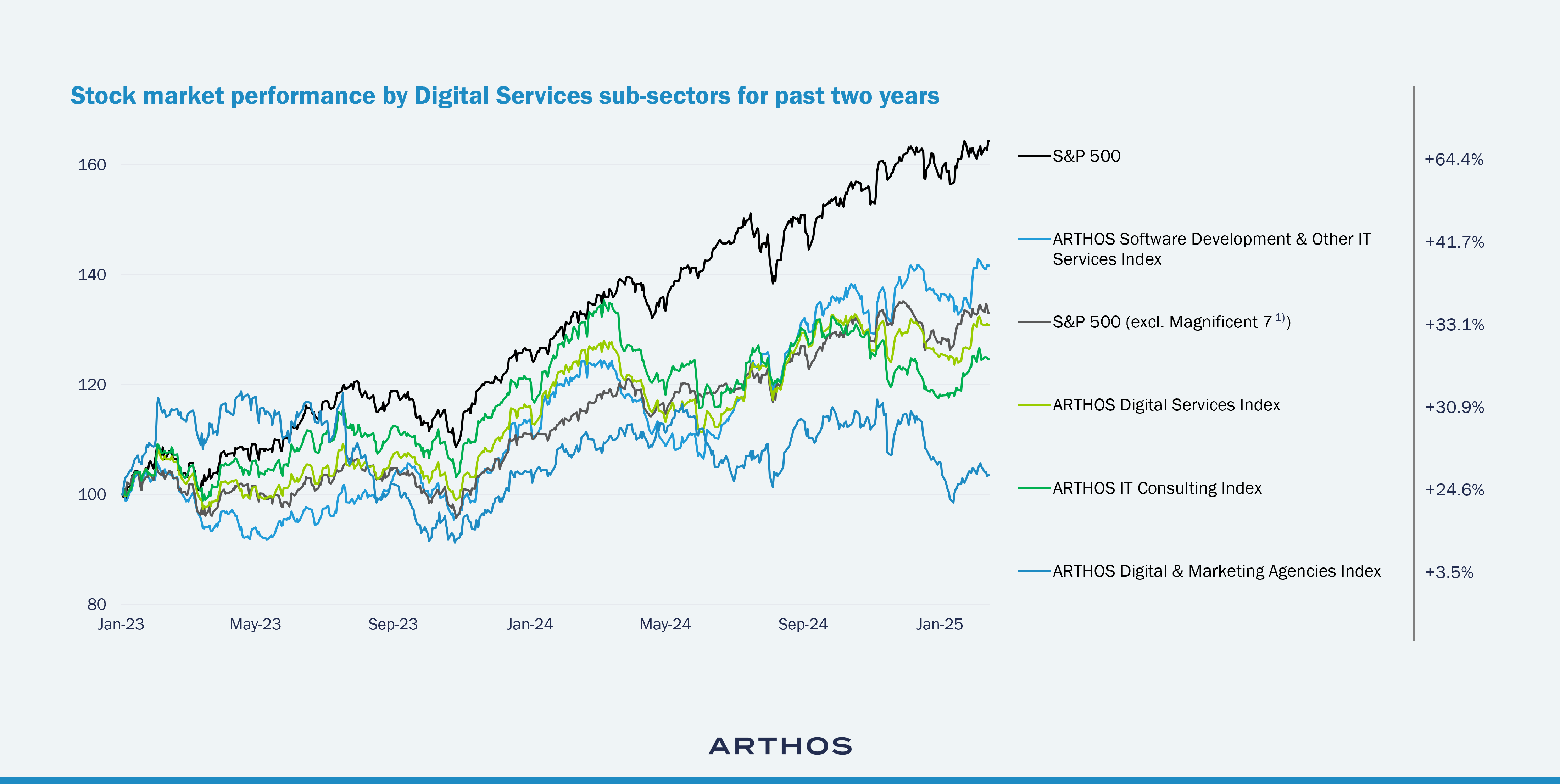 Grafik über: Aufwärtstrend im Digital-Services-Index – getragen von Software-Development- und Other-IT-Services-Unternehmen