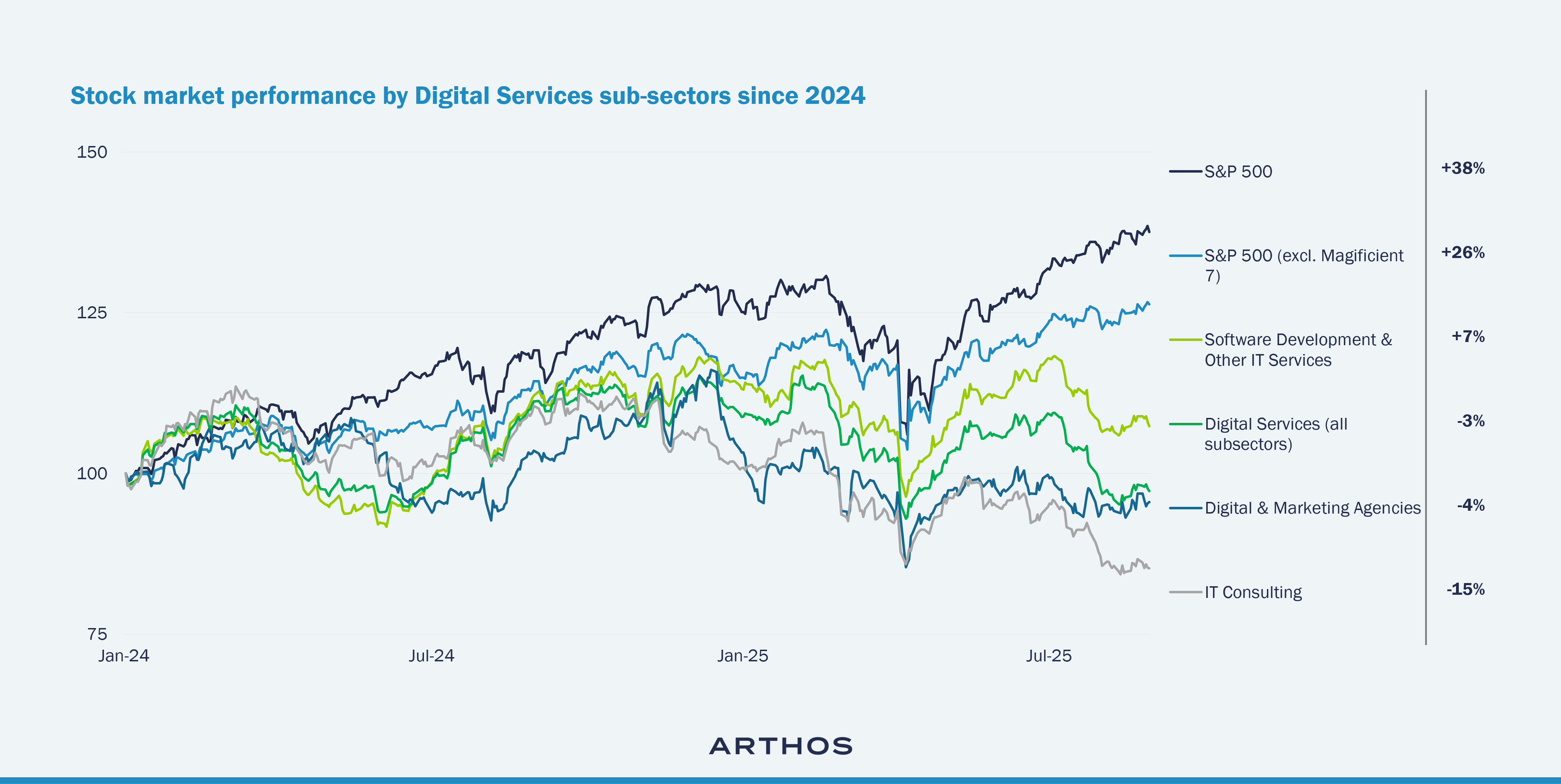 Grafik über: Die Teilsektoren der Digital-Services: entwickeln sich unterschiedlich: Software Development wächst, während die IT-Consulting Rückgänge verzeichnet