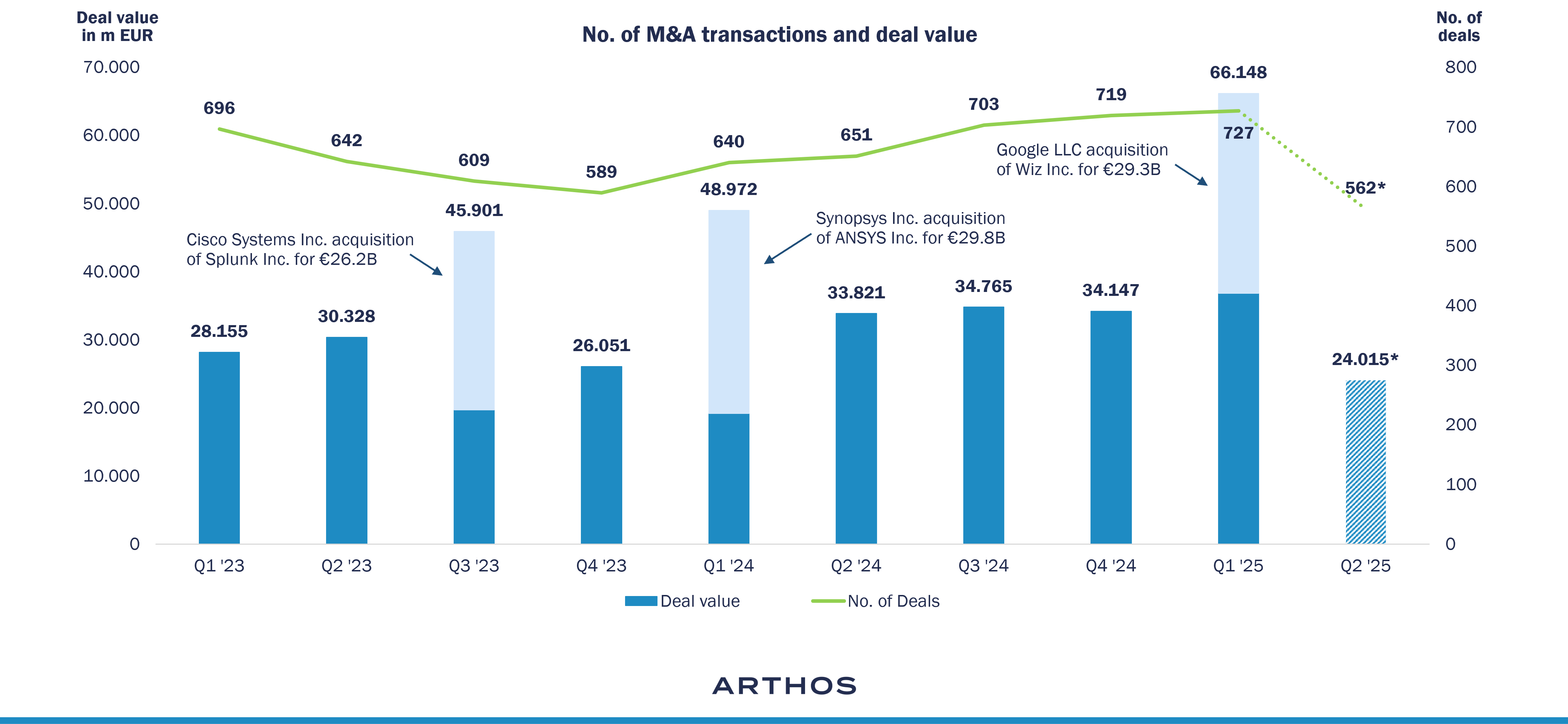 Grafik über: Erholung der M&A-Aktivitäten dank wiedergewonnenem Vertrauen der Investoren in Software-Assets