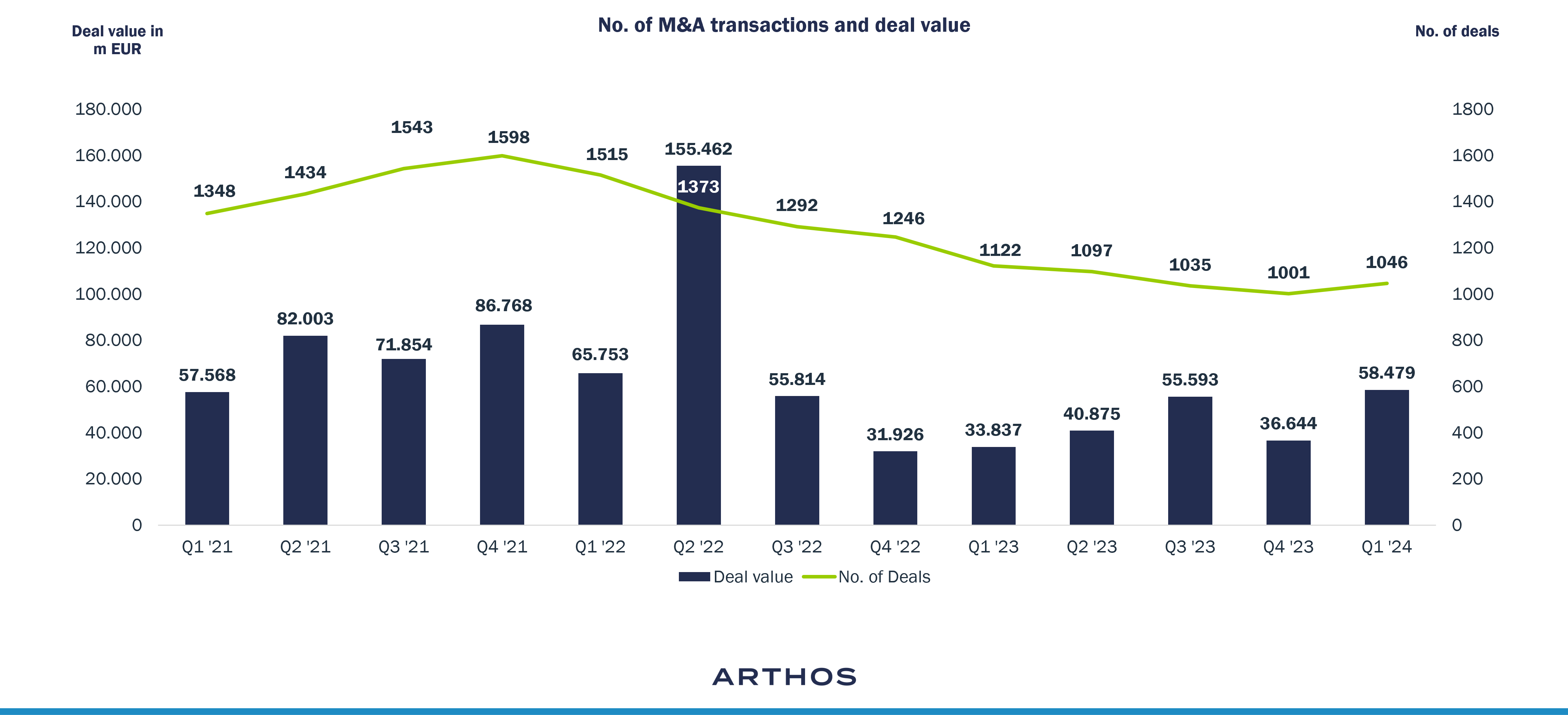 Grafik über: Die Erholung des Marktes für Software-M&A Marktes steht nach einer Abkühlung im Jahr 2023 erst am Anfang
