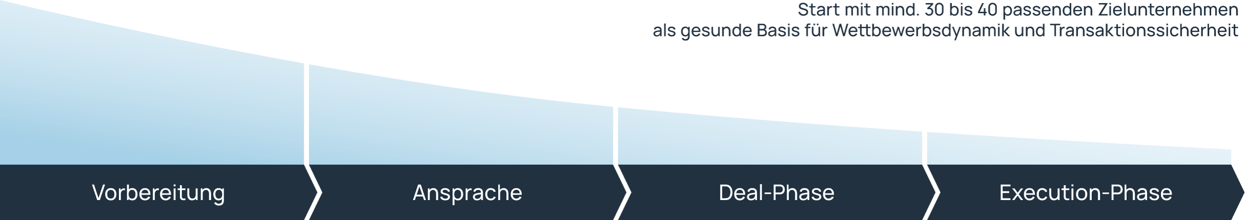 Grafik des strukturierten Buy-Side-Prozesses von ARTHOS. Prozessschritte inkl. Vorbereitung, Ansprache, Deal-Phase, und Execution Phase