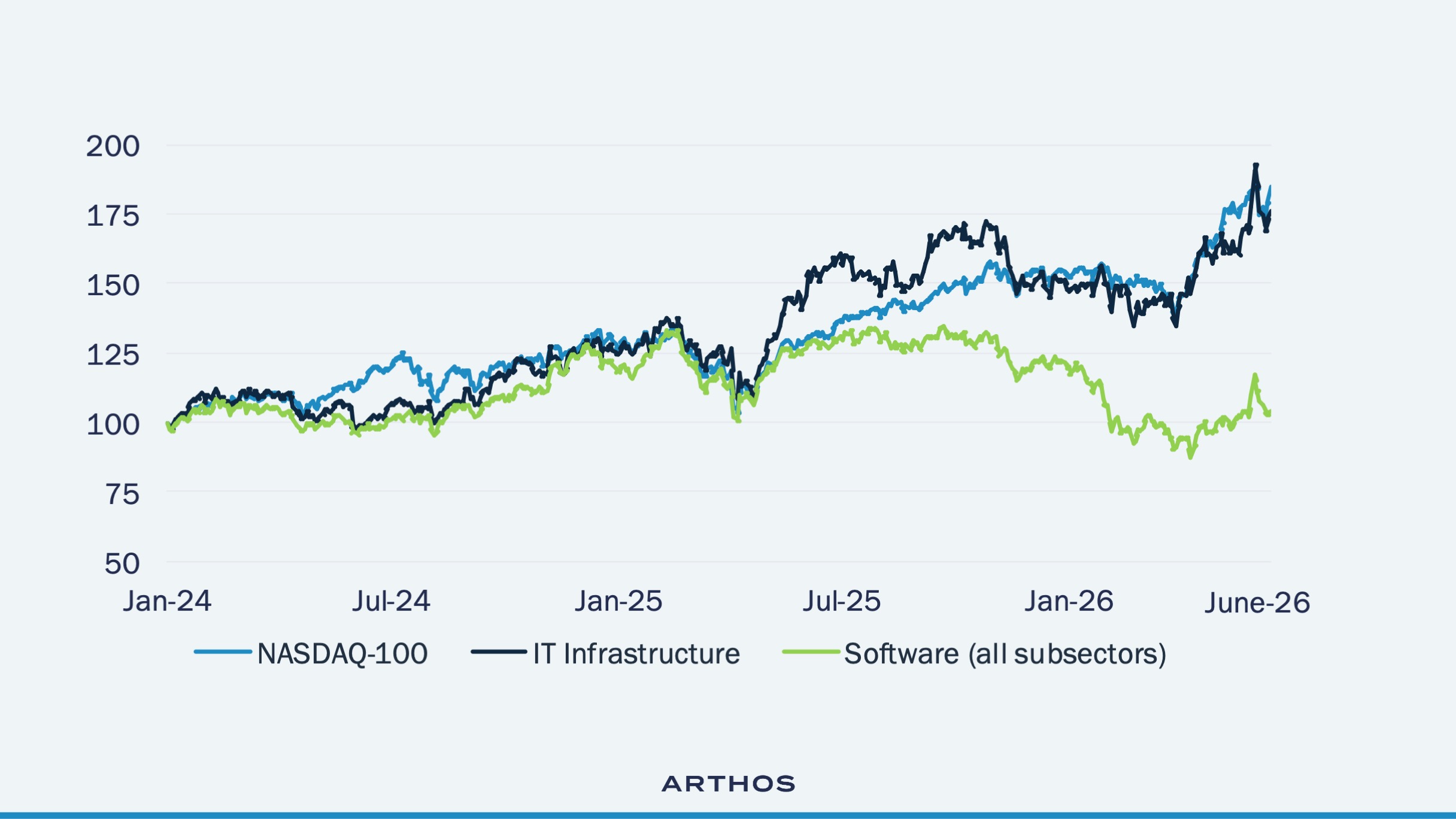 Grafik zur Aktienkursentwicklung im Bereich Software