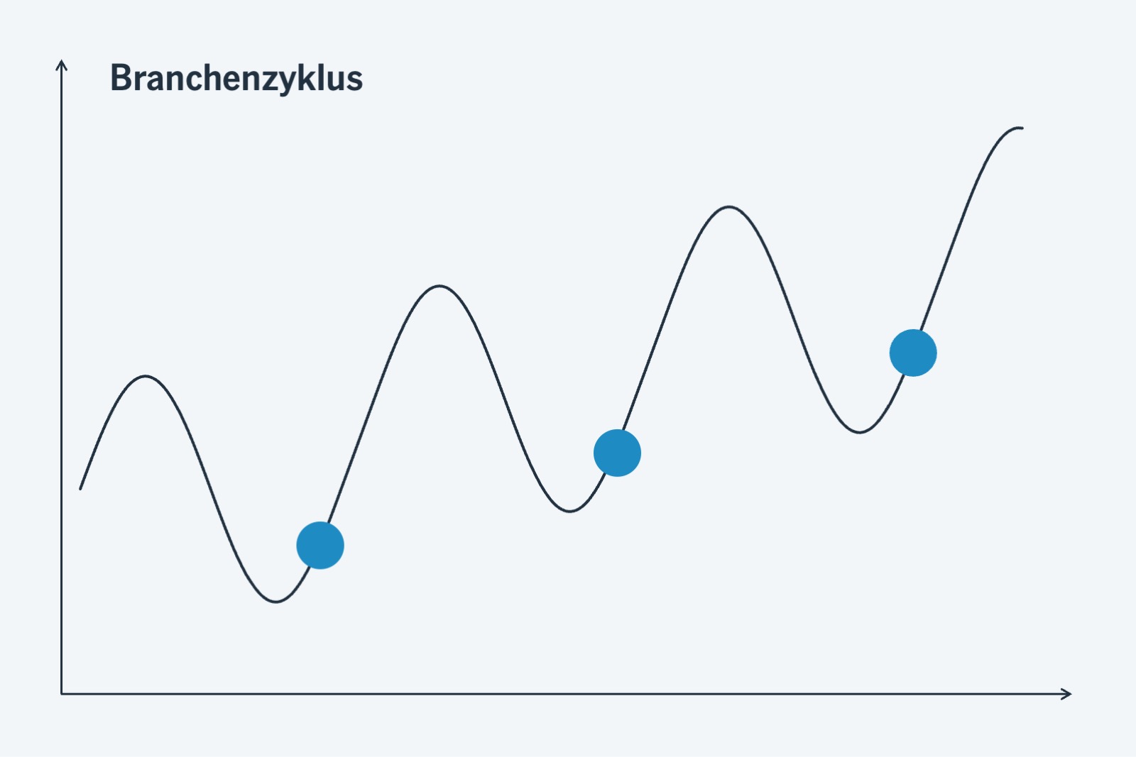 Grafik Branchenentwicklung