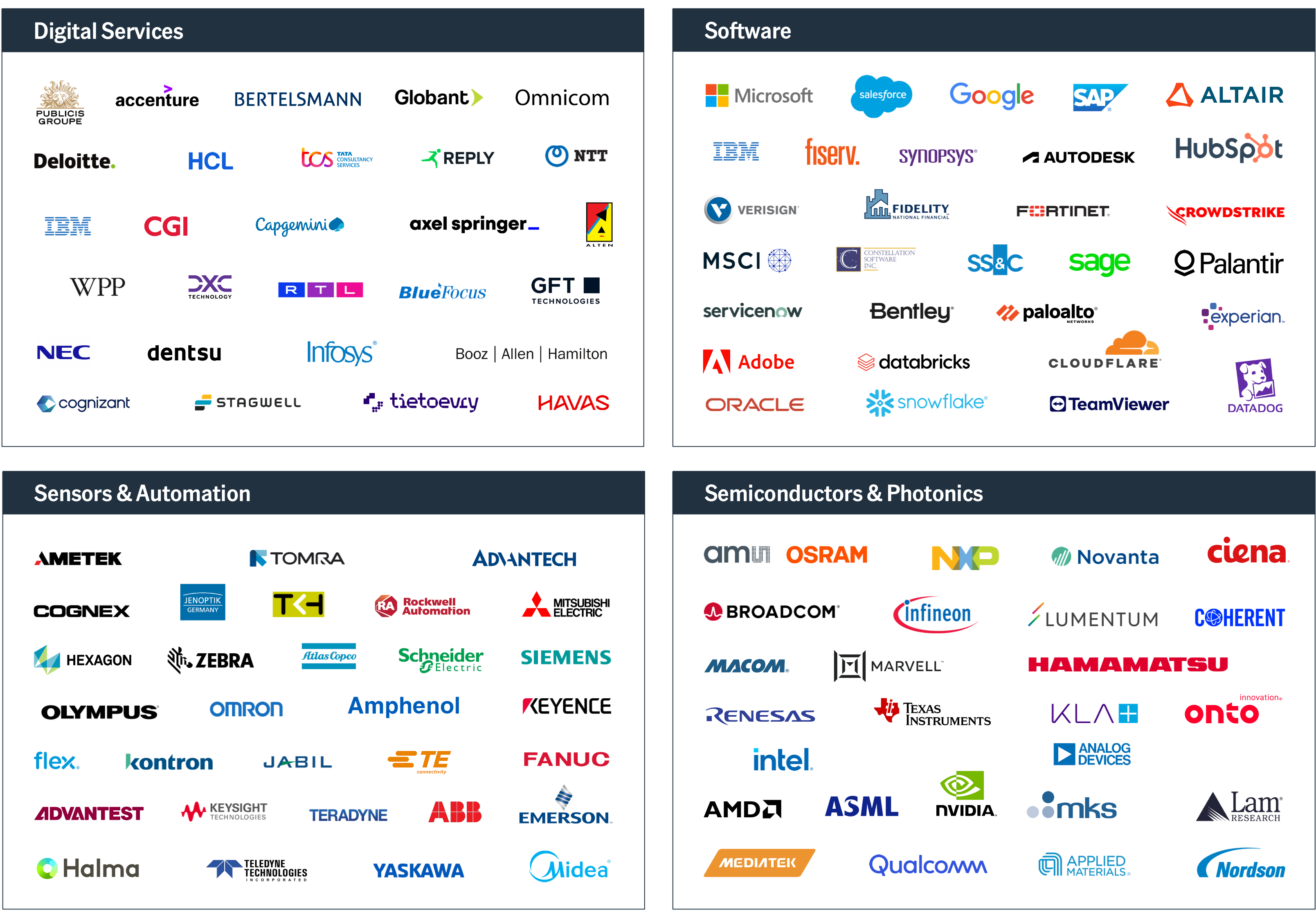 Übersicht typischer Käufer im Technologie-Sektor. 1. Digital Services wie Digital Agencies, IT-Consulting-, Software Development & IT-Services-Unternehmen.2. Software 3. Sensors & Automation mit Sensorik, Vision, Computing, Connectivity, Electronics Manufacturing, Test & Measurement und Robotik. 4. Halbleiter- und Photonik