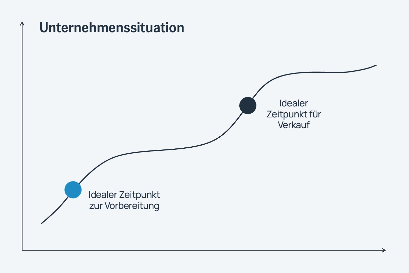 Unternehmenssituation Grafik