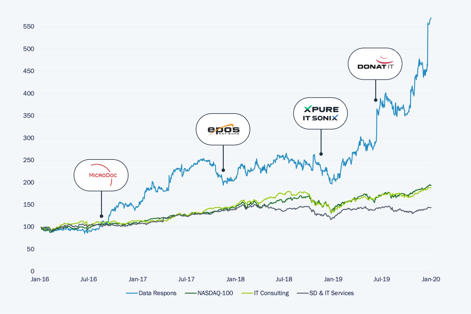 Graph Data Response – 6 % to 12,6 % MargeRev CAGR 9,9%, EBITDA CAGR: 22,3%