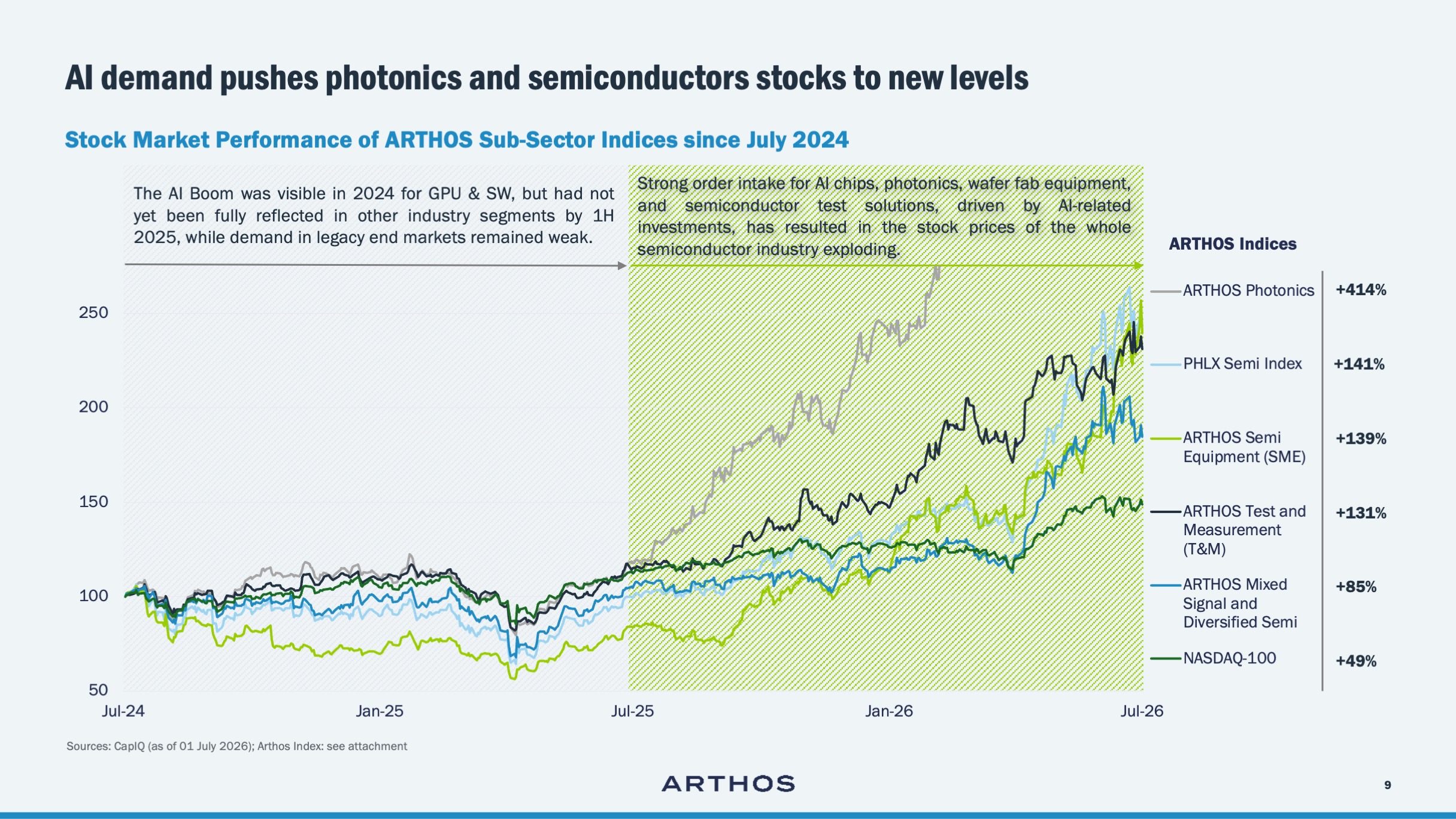 Stock Market Performance of ARTHOS Sub-Sector Indices since July 2024
