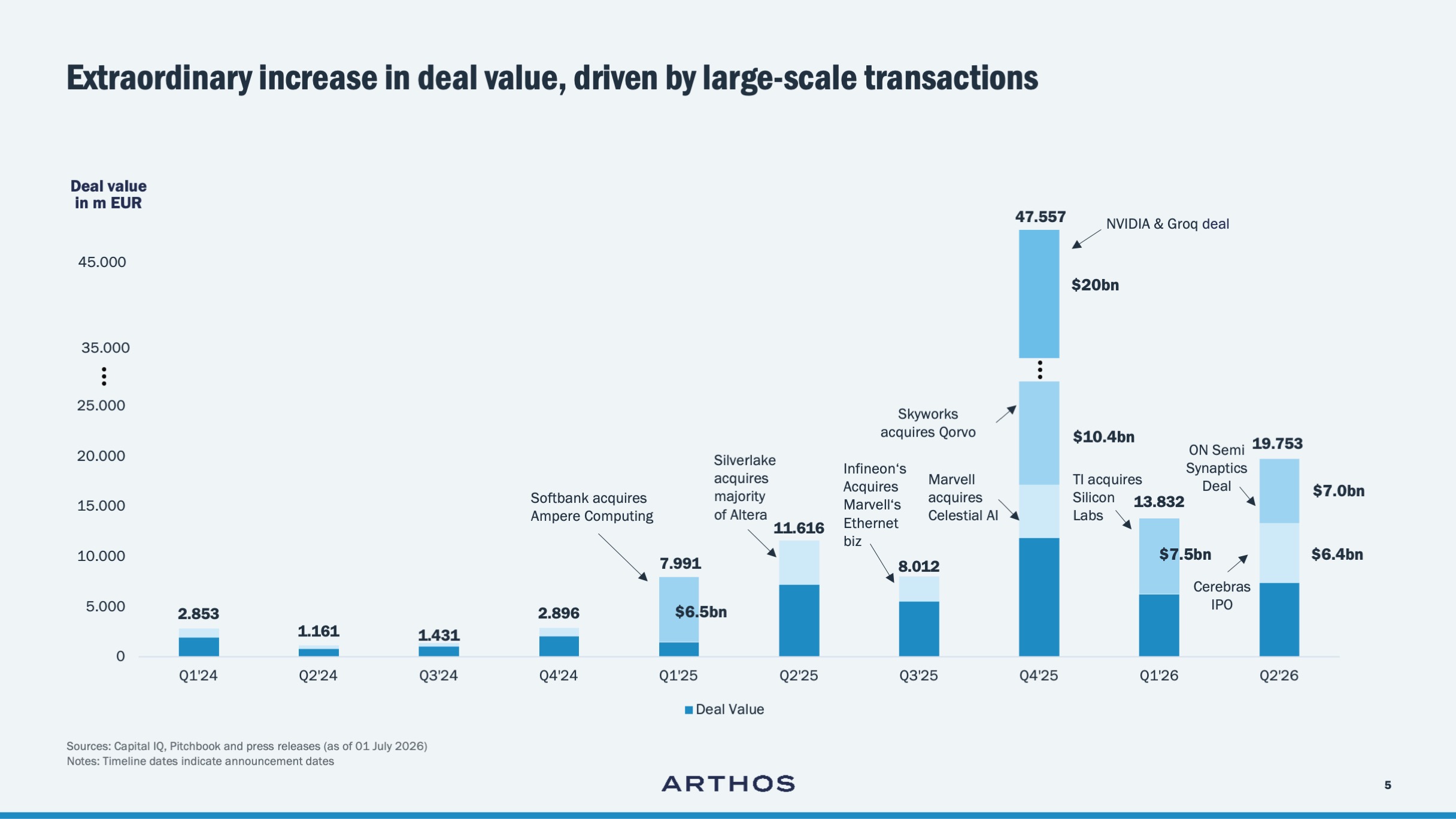 Extraordinary increase in deal value, driven by large-scale transactions