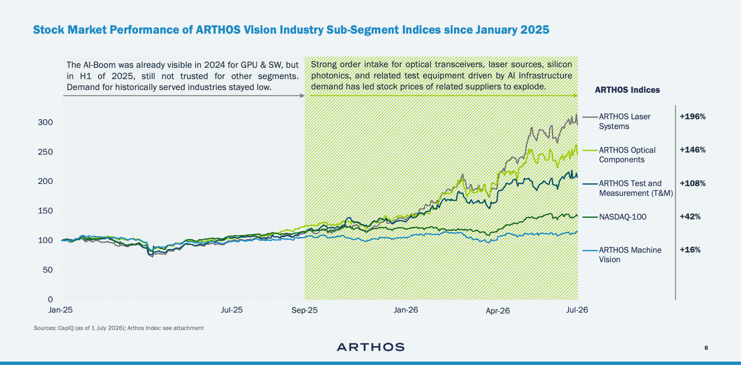 Stock Market Vision