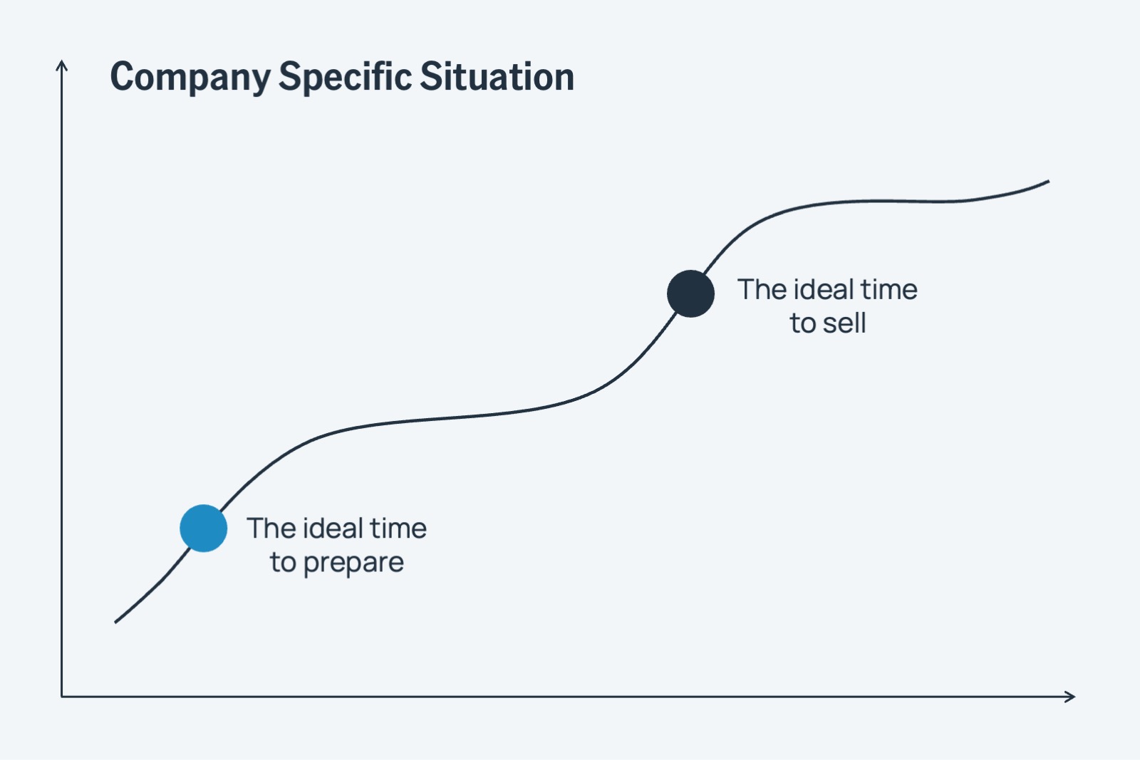 graphic: timing for compay sale