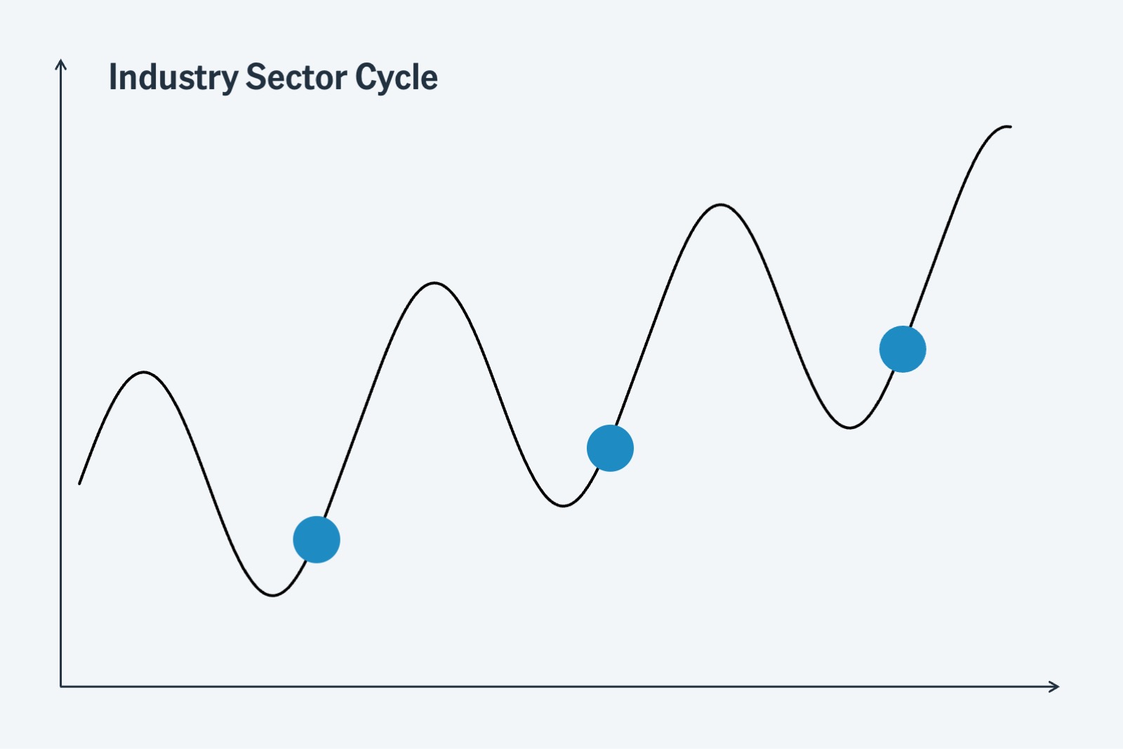 graphic sector trends for M&A timing