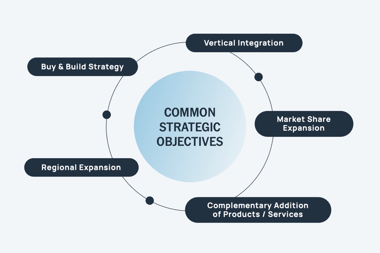 graphic: common strategic ojectives in Tech M&A