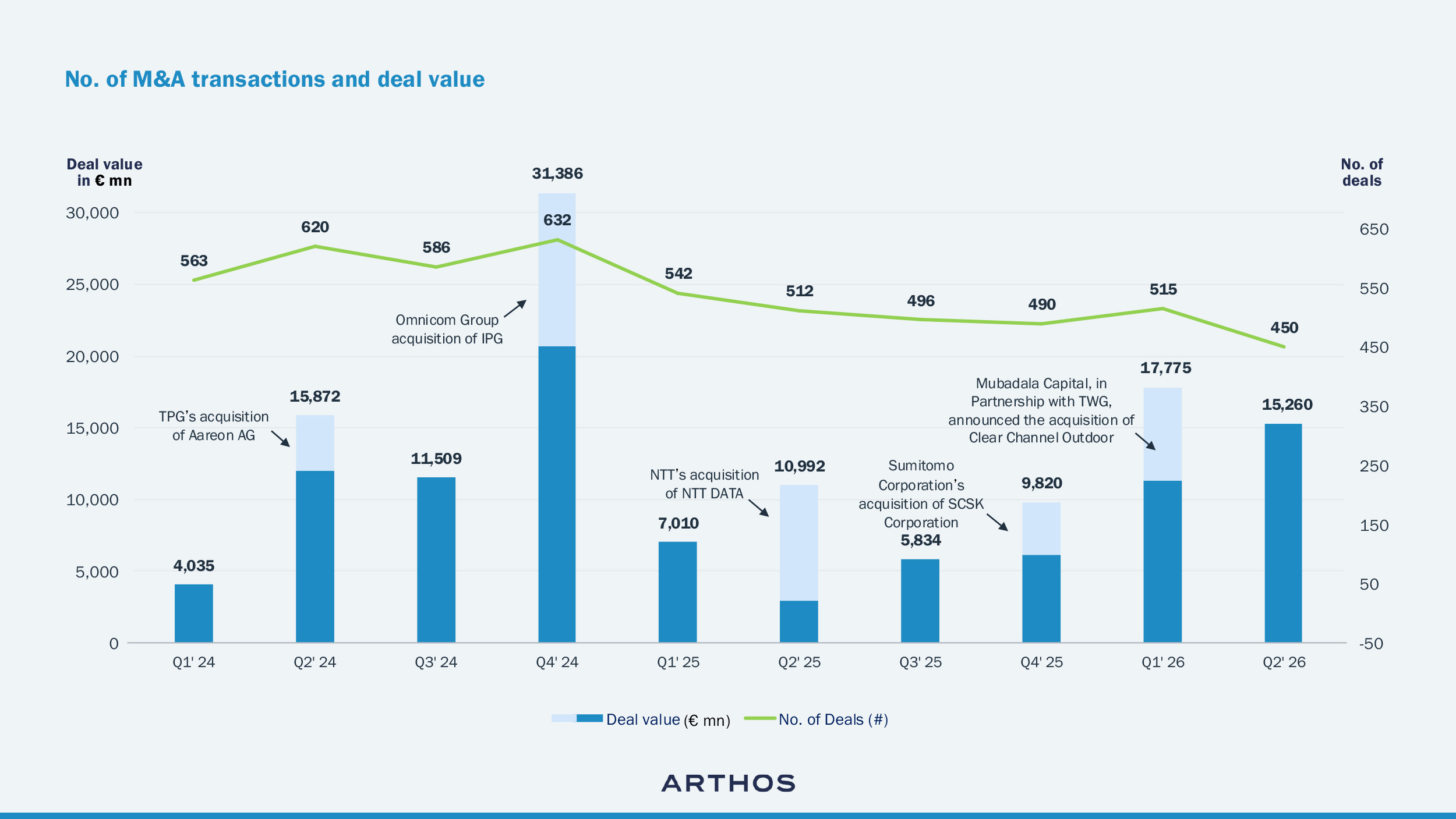 Graph: Digital Services M&A deal value rose 83% YoY to €33bn in H1 2026, albeit on fewer, larger deals
