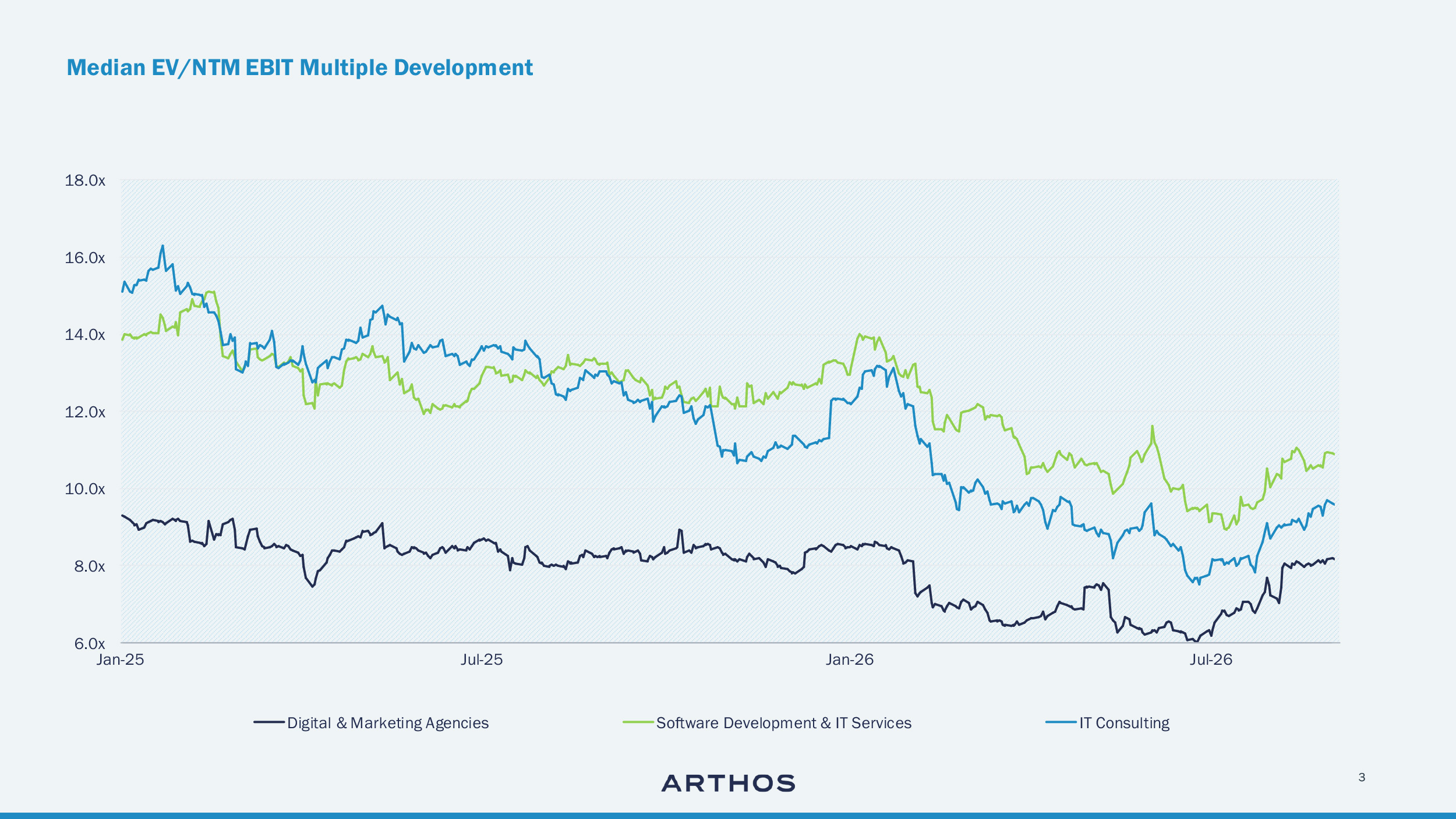 Graph: Digital & Marketing Agencies stocks valuations recovered in Q3 2026 on an improved growth outlook, supporting a favourable M&A environment after AI-driven share price pressure