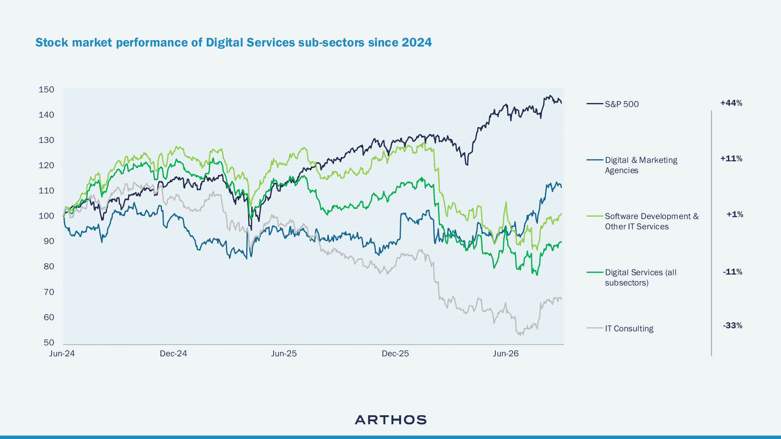 Graph: Digital Services sub-sectors diverge: Digital & Marketing Agencies recovered while IT Consulting trade well below its peak