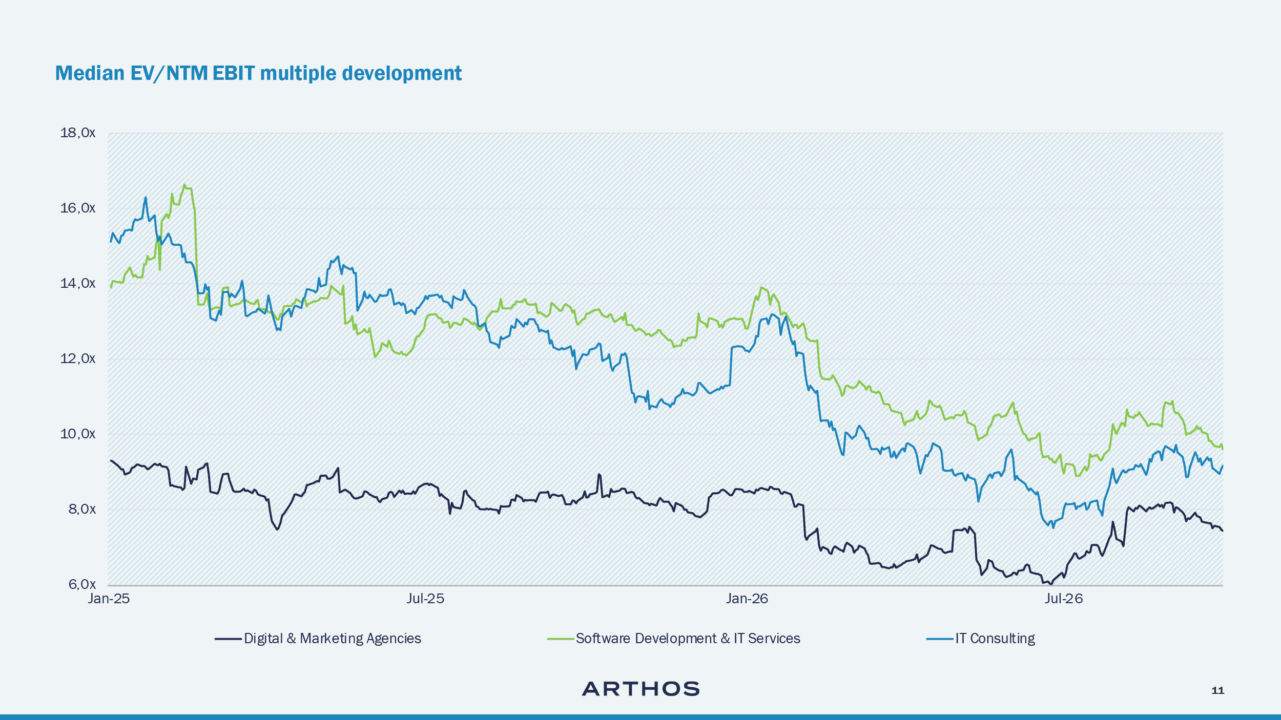 Graph: Software Development & IT Services: Digital Services stocks recovered in Q3 2026 on an improved growth outlook, supporting M&A conditions after AI-driven share price pressure
