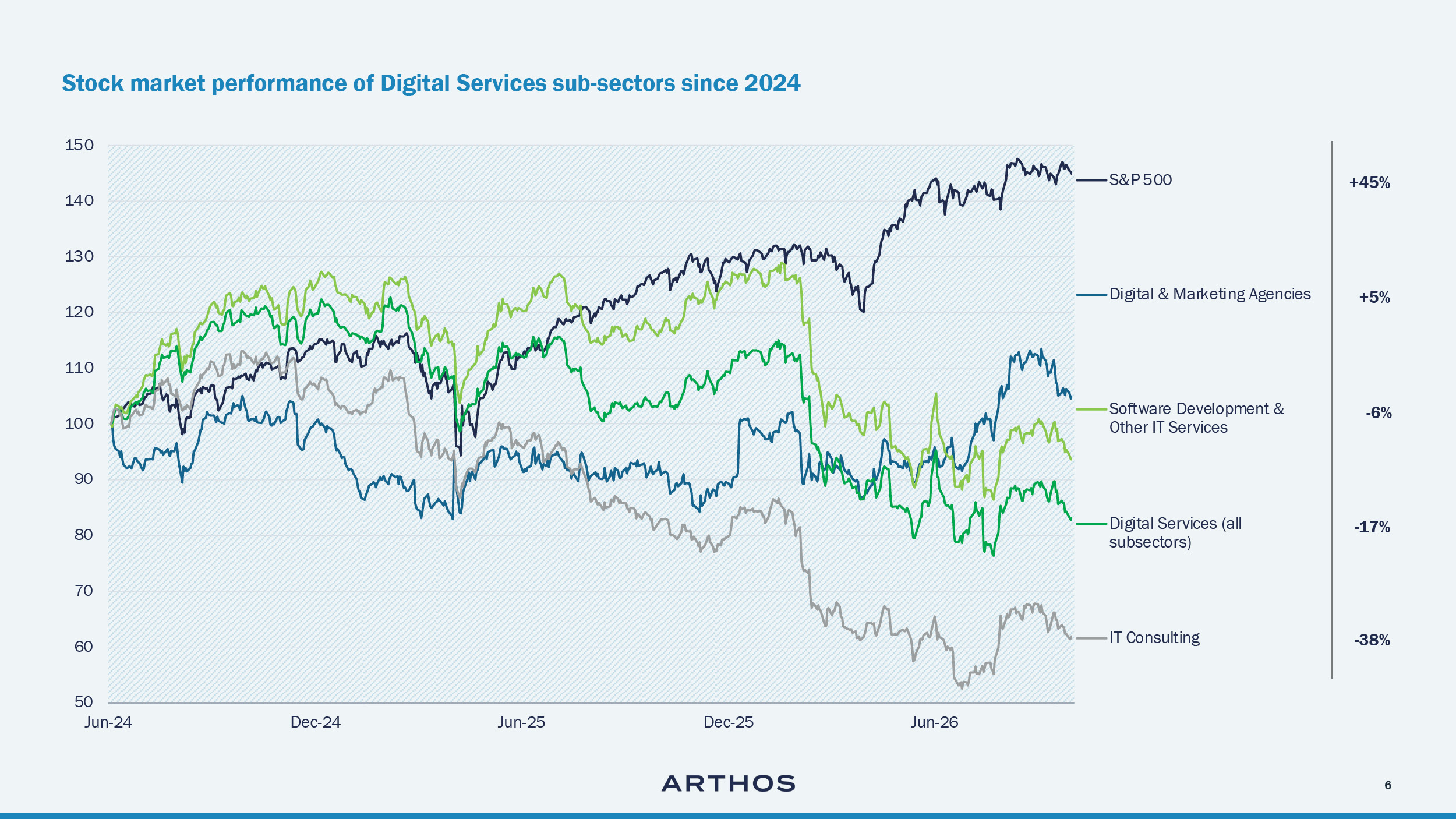 Graph: Digital Services sub-sectors diverge: Software Development & IT Services recovered while IT Consulting still trades well below its peak