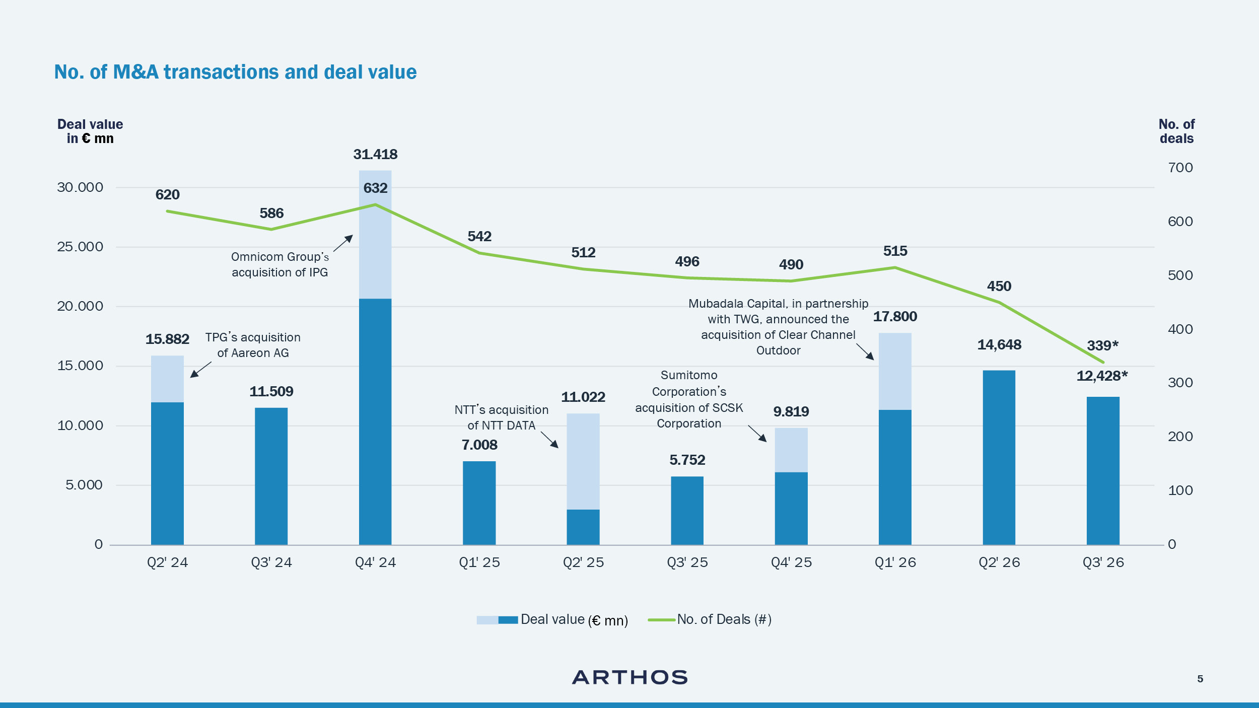 Graph: Digital Services M&A deal value rose 83% YoY to €33bn in H1 2026, albeit on fewer, larger deals