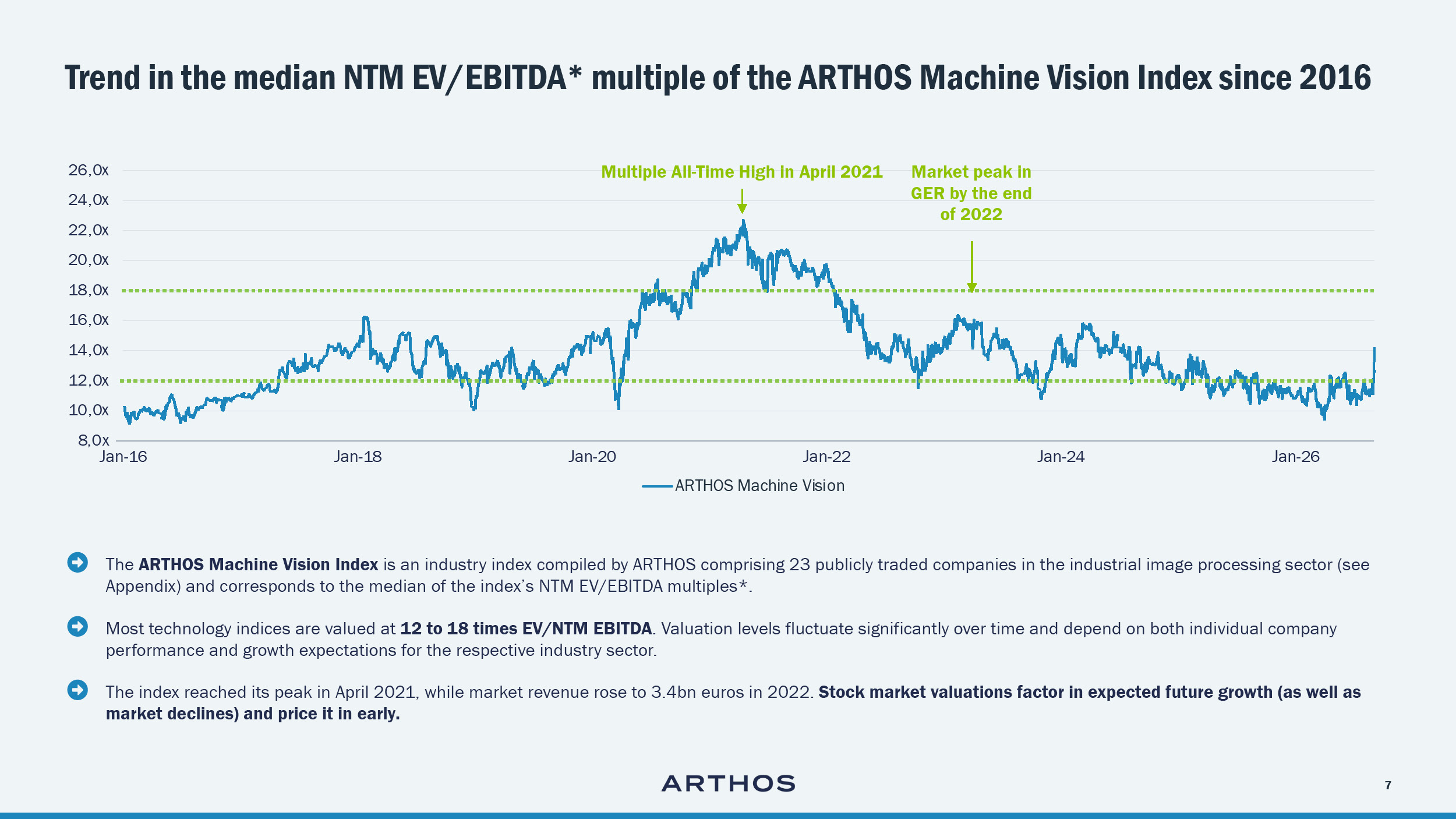 Graph: Trend in the median NTM EV/EBITDA* multiple of the ARTHOS Machine Vision Index since 2016
