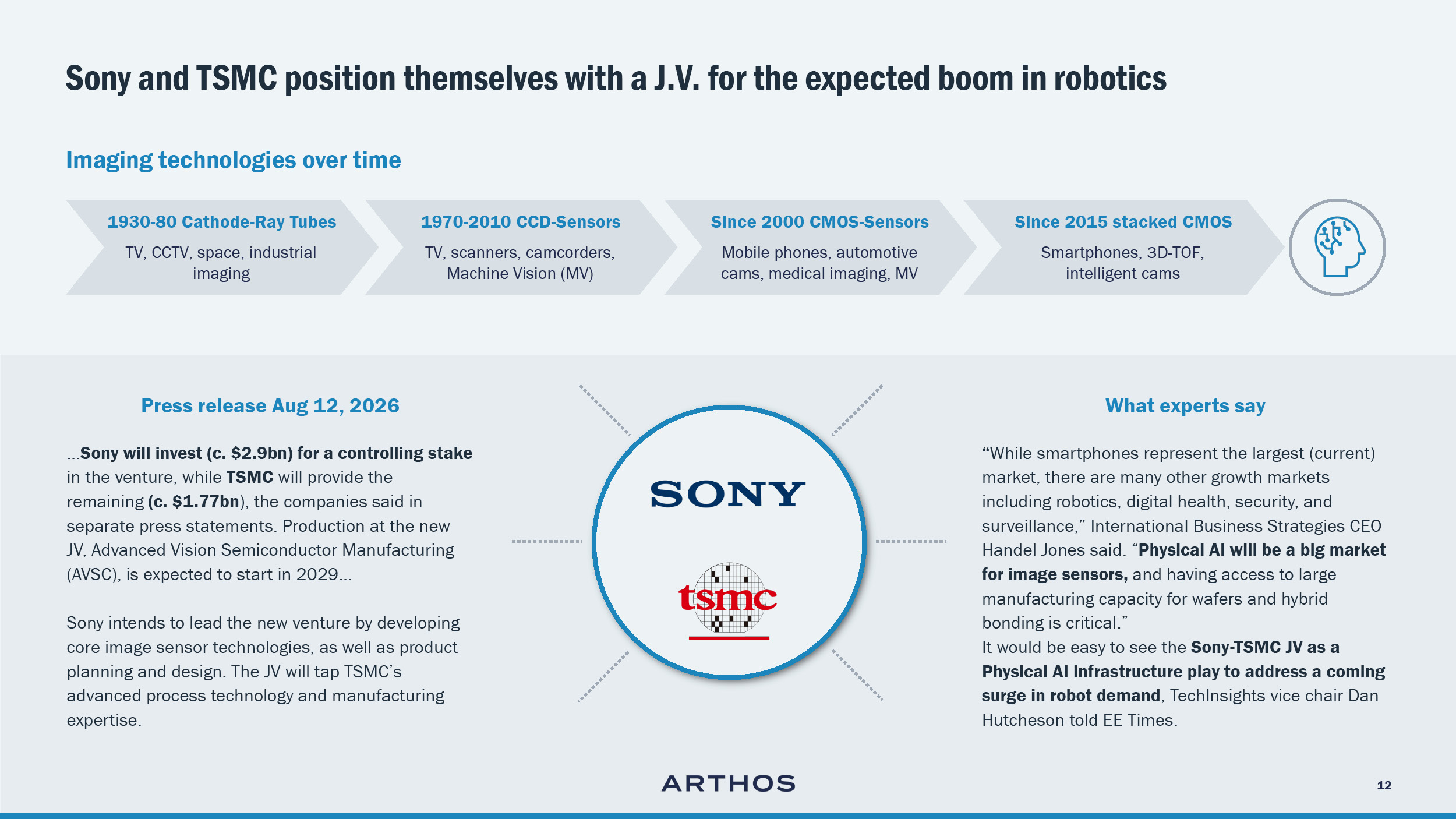Graph: Timeline imaging technology by Sony and TSMC